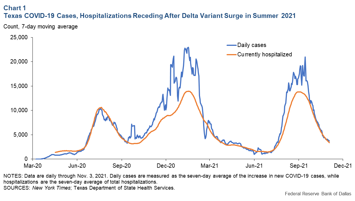 Chart 1: Texas COVID-19 Cases, Hospitalizations Receding after Steep Delta Variant Surge in Summer 2021
